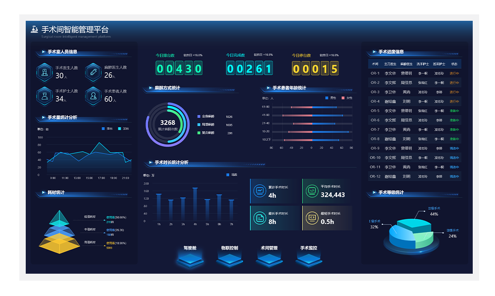 智慧手术部管理驾驶舱
